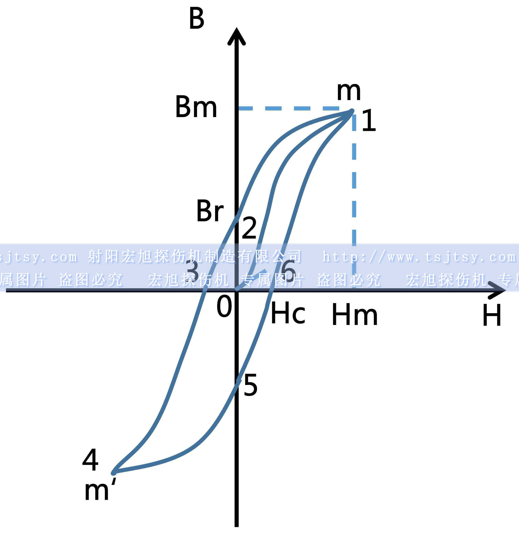 91看片短视频软磁性材料磁滞回线