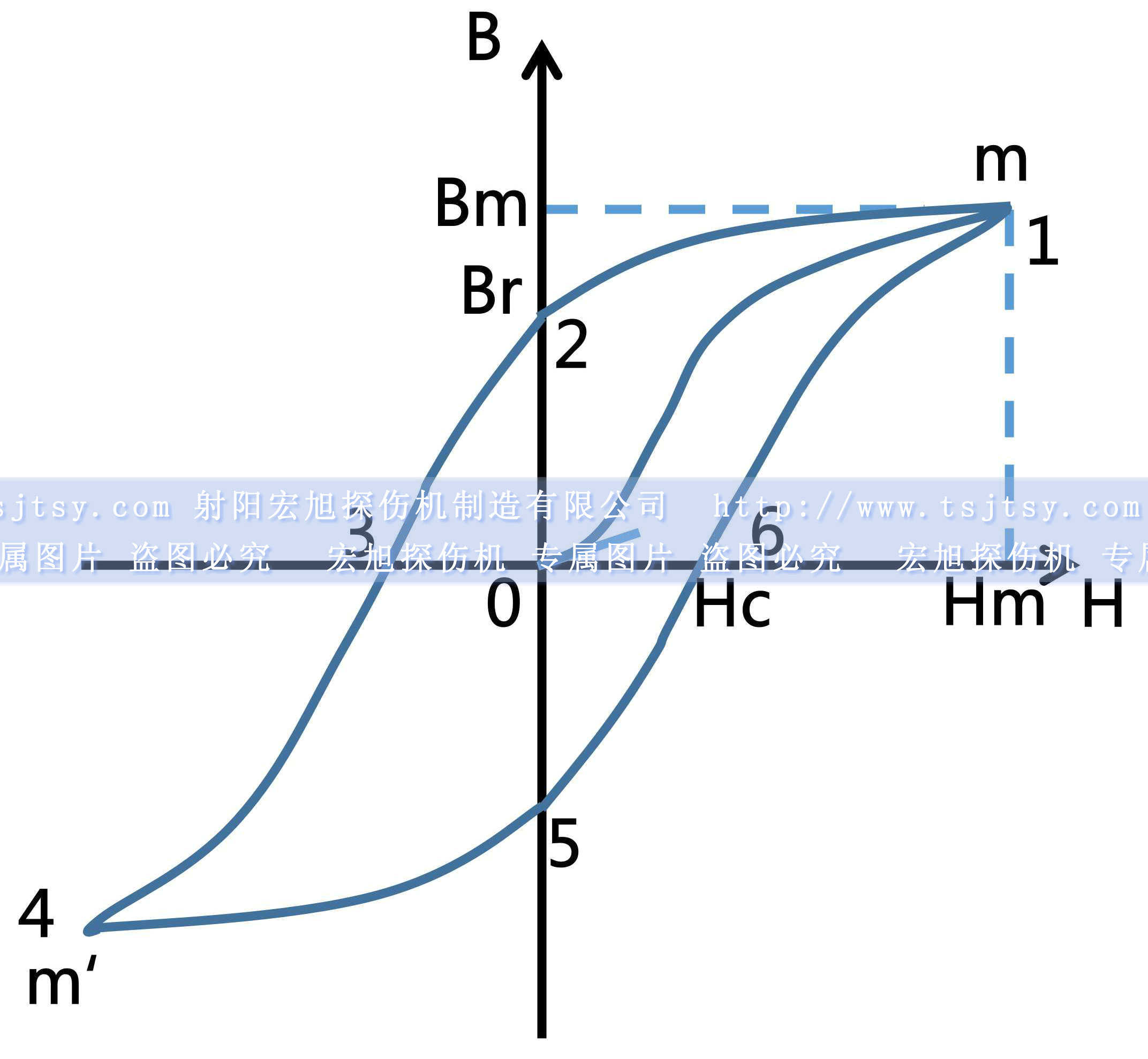 91看片免费观看视频硬磁性材料磁滞回线