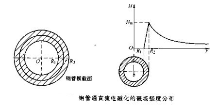 91看片在线免费看钢管磁场分布